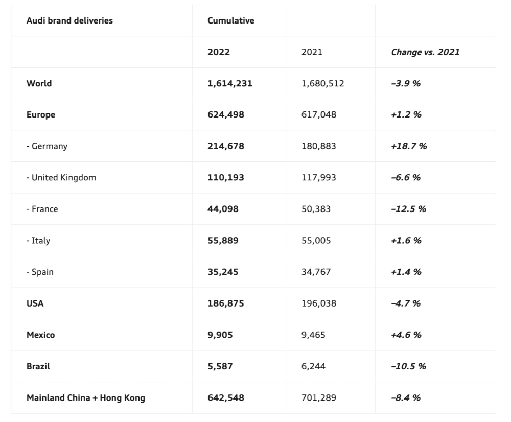 Industry: Audi delivers over 100,000 electric models in 2022 3 Audi Delivers over 100,000 electric vehicles in 2022 chart 1
